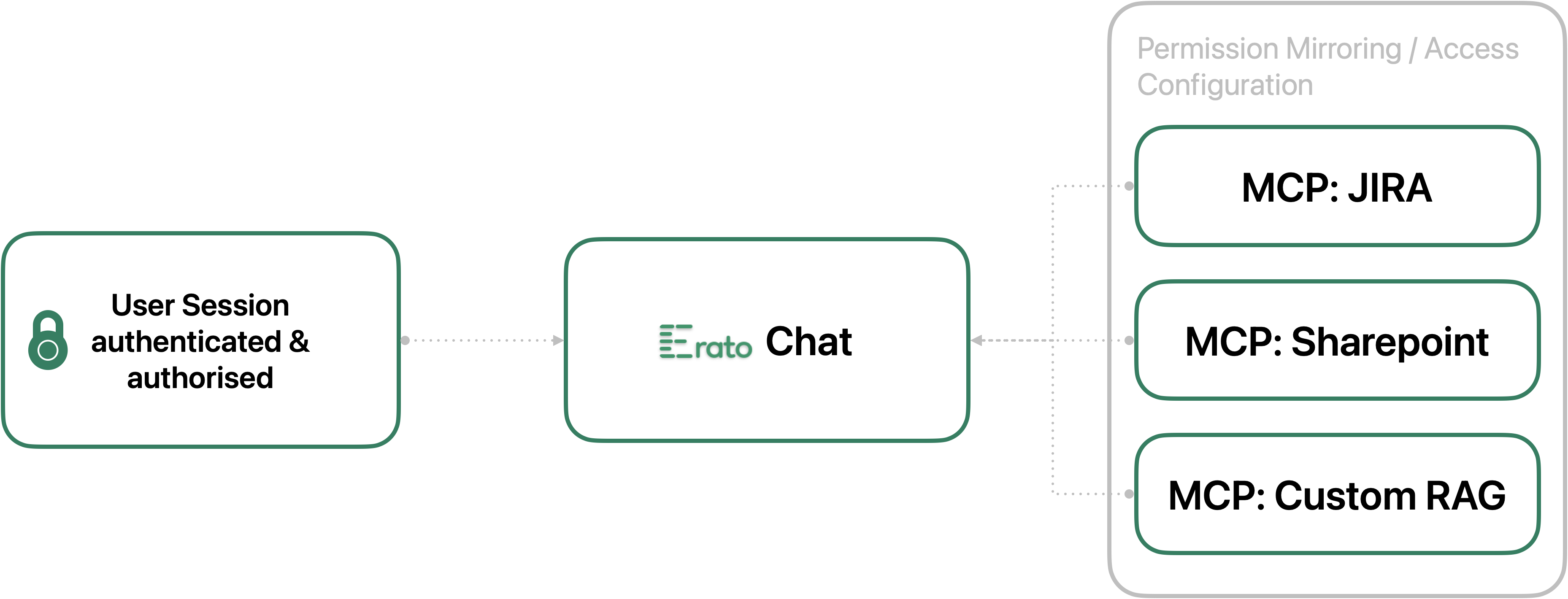 Seamless Integration