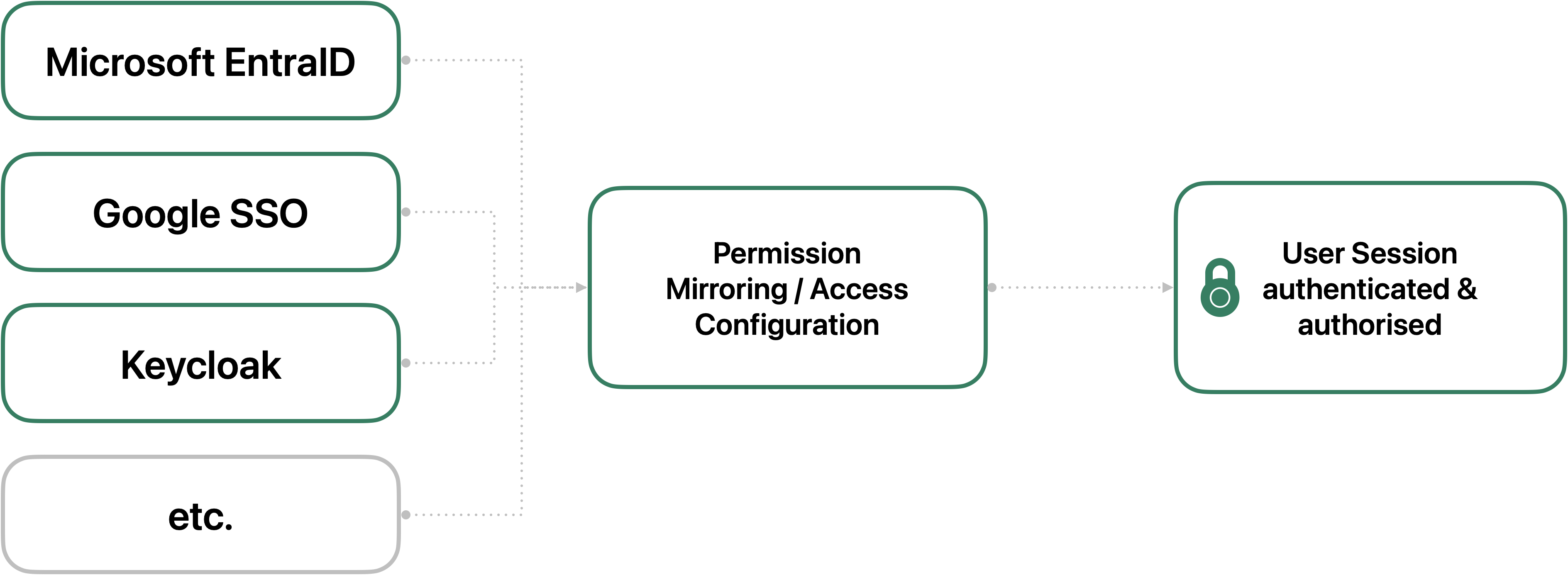 Enterprise-Ready Security